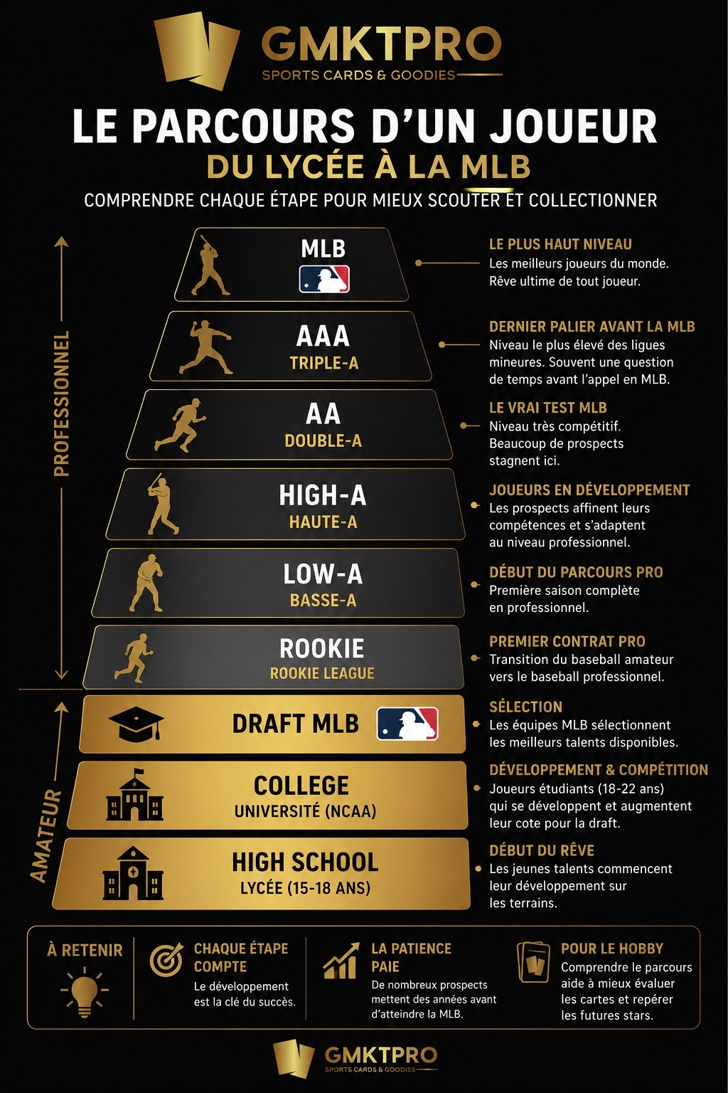 Comprendre le parcours d’un joueur : du lycée à la MLB